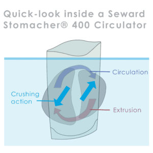Inside a Seward Stomacher® 400 Circulator